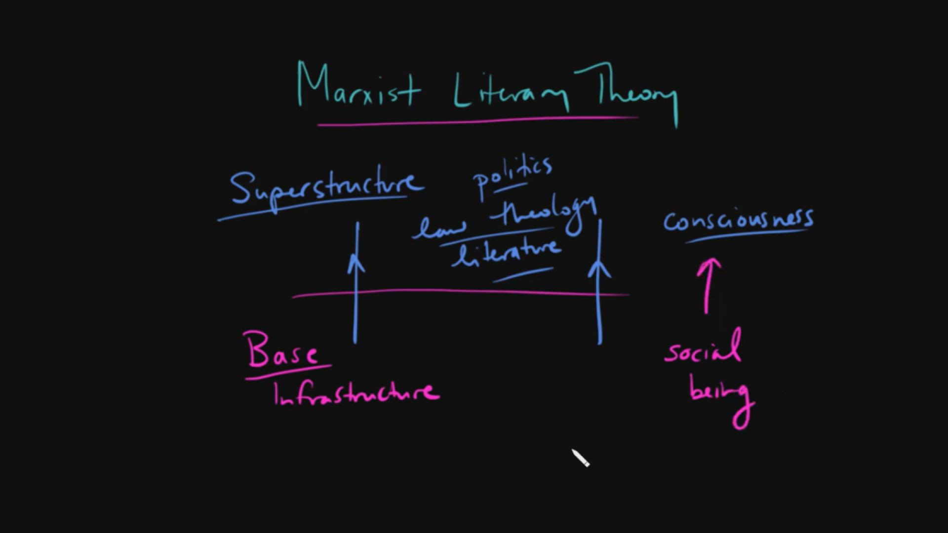 ⁣Introduction to Marxist Literary Theory