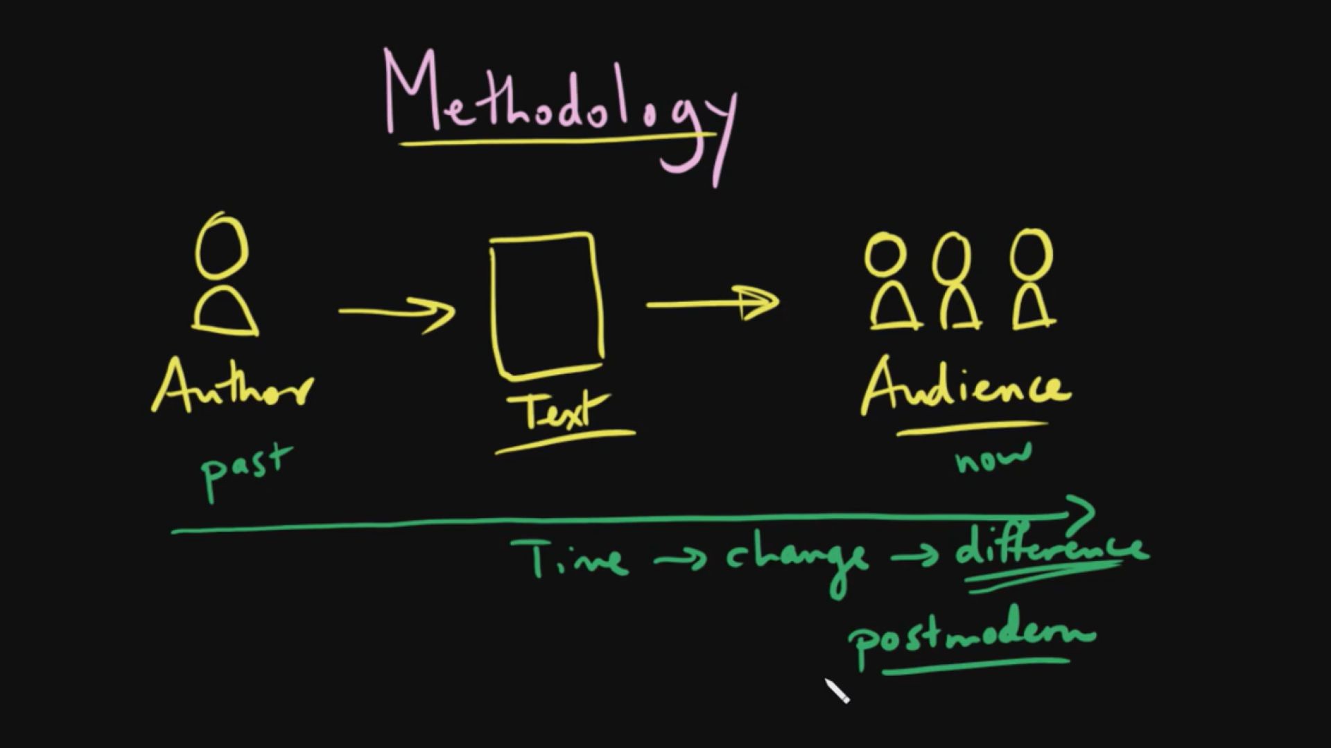 ⁣Methodology: An Introduction to Literary Theory