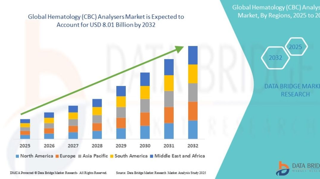 Hematology (CBC) Analysers Market